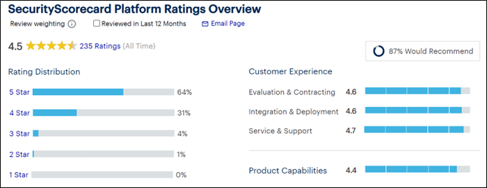 SecurityScorecard Platform全球評價