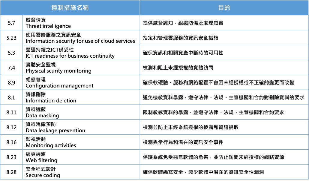ISO27001:2022新增的控制措施項目