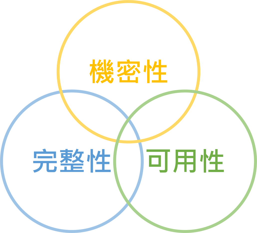 ISO27001資訊安全三大要素